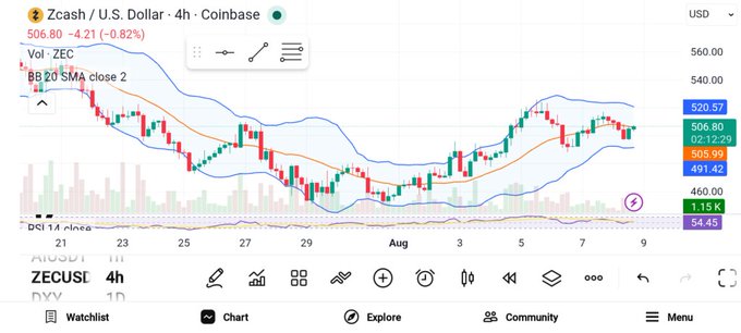 A trading chart from Coinbase showing 'Zcash / U.S. Dollar 4h' (ZECUSD) priced at $506.80 (-4.21, -0.82%), with Bollinger Bands, a 20 SMA, and volume indicator displayed.