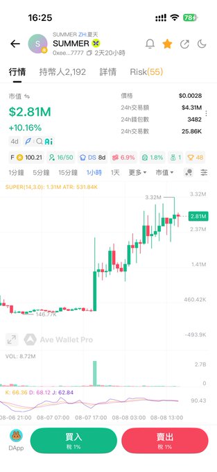 A mobile screenshot of a crypto trading app showing the SUMMER token priced at $0.0028 with a market cap of $2.81M (+10.16%), displaying a candlestick chart and trading interface in Chinese.