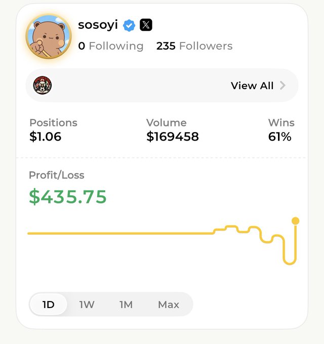 The image shows a trader profile "sosoyi" with 235 followers displaying a 1D profit/loss chart showing a gain of $435.75 on $169,458 trading volume with a 61% win rate, aligning with the post's recap of a small $400 gain and 4/7 winning trades.