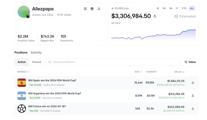 A Polymarket profile page for 'Allezpapa' showing an all-time profit of $3,306,984.50, including active positions on the 2026 FIFA World Cup and a France prediction.