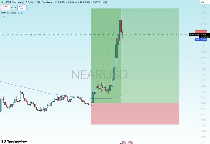 The image displays a stock chart, which shows a red line indicating a price trend of doubling in the next four hours (specifically, the price will rise by 20%). This information could be valuable for investors looking at potential opportunities or considering buying shares from this particular company. The stock chart is part of a larger screen where a post about the trade setup is displayed on the left side, suggesting that the post could have been created to provide detailed information and guidance to users interested in trading.