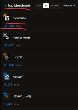 A leaderboard titled "Top Merchants" shows ClawBank at #1 with 35,986 transactions, ahead of Heurist Mesh (29,017), LucyOS (23,606), AskSurf (9,133), and rJZVWjp..oNlj (1,601), highlighting ClawBank's leading position in AI agent transactions.