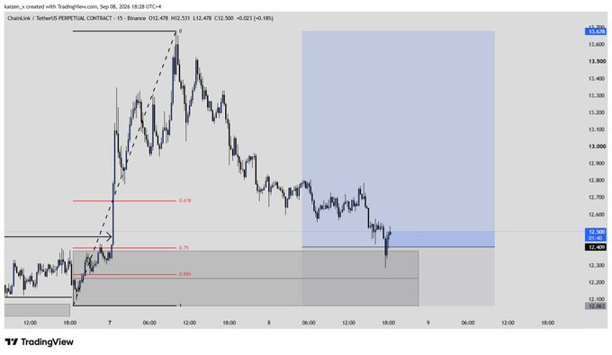 The image shows a Chainlink (LINK/USDT) perpetual contract 15-minute chart on TradingView, displaying price action around $12.478 with Fibonacci retracement levels (0.618, 0.75, 0.886) and shaded support/resistance zones marked with "B" and "S" points. The post's bullish sentiment of "send it higher!" aligns with the chart showing a potential bounce off the marked support zone (around $12.45) within the shaded accumulation area, suggesting the trader anticipates an upward move from this level.