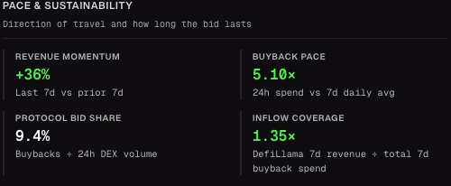 A dashboard titled "PACE & SUSTAINABILITY" highlights strong metrics for the $PONS token, including +36% revenue momentum over the past 7 days, a 5.10x buyback pace (24h spend vs 7d daily average), a 9.4% protocol bid share, and 1.35x inflow coverage, visually reinforcing the post's emphasis on the token's exceptional buyback activity and growth potential.