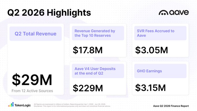 Aave Q2 2026 Finance Report highlighting key metrics: $29M Q2 Total Revenue, $17.8M from Top 10 Reserves, $3.05M SVR Fees, $229M V4 User Deposits, and $3.15M GHO Earnings.