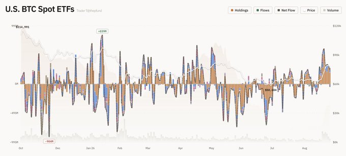 A financial chart titled 'U.S. BTC Spot ETFs' showing holdings, flows, net flow, price, and volume of Bitcoin ETFs from October to August.