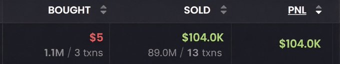 A trading dashboard displays a $5 purchase that yielded $104.0K in profit, with 1.1M tokens bought in 3 transactions and 89.0M sold in 13 transactions. The image illustrates the post's claim that just $5 and an internet connection can generate massive returns, showing a 20,800x gain on a minimal investment.