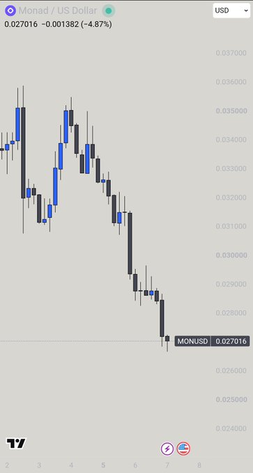 A candlestick chart showing the MON/USD pair at 0.027016, down 4.87%, with a downward trending pattern over time.