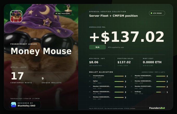 A "Money Mouse" NFT collection card from FoundersBot displays 17 confirmed mints across 9 unique wallets, with an unrealized P&L of +$137.02 at an 8.06 USD valuation, aligning with the announcement of BlueValleyDAO's successful minting of 17 Money Mouse NFTs for pass holders.