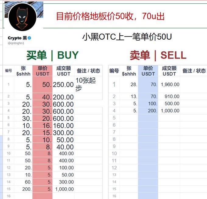 The image displays an OTC (over-the-counter) trading order book for "shhhh" token, with buy orders ranging from 5 to 50 USDT (average around 30U) and sell orders priced at 70-100 USDT, alongside a tweet from "Crypto黑" (@qntrghtn1) noting the current floor price is 50U bid/70U ask with the last OTC transaction at 50U. The order book visually confirms the post's claim about buy orders averaging 30U, showing significant demand at lower prices while sellers are holding out for 70U or higher, illustrating the early trading sentiment for this newly launched "next ORDI" token.