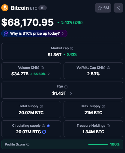 A cryptocurrency price tracker showing Bitcoin (BTC) at $68,170.95, up 5.43% in 24 hours, with a market cap of $1.36T and a total supply of 20.07M BTC.