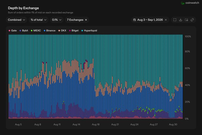 A 'Depth by Exchange' stacked area chart by coinwatch showing market depth percentages across exchanges like Gate, Bybit, MEXC, Binance, OKX, Bitget, and Hyperliquid from Aug 3 to Sep 1, 2026.
