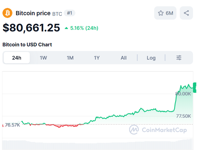 CoinMarketCap screenshot showing Bitcoin price at $80,661.25 with 5.16% gain (24h) and a 24h chart showing price surge to ~$90K.