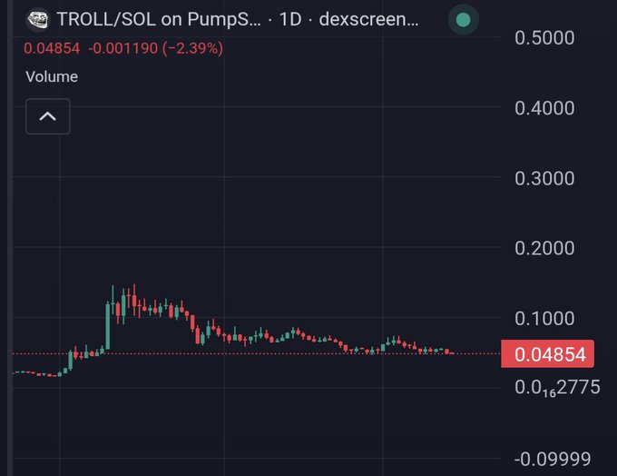 A 1D candlestick chart from dexscreener shows TROLL/SOL trading at $0.04854, down 2.39% (-0.001190), with a recent price spike to around $0.15 followed by consolidation near current lows—visually contradicting the post's bold claim that $TROLL is "heading to billions." The minimal volume and declining momentum depicted in the chart highlight the speculative nature of such conviction-driven memecoin promotions.