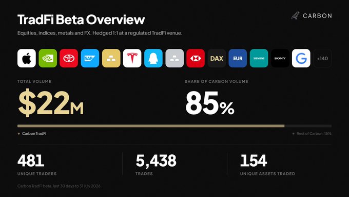 The image is a "TradFi Beta Overview" infographic from Carbon, reporting $22M total volume, 85% share of Carbon volume, 481 unique traders, 5,438 trades, and 154 unique assets traded across the last 30 days (June 30 to July 31, 2026), with brand logos for Apple, NVIDIA, Alibaba, SAP, Tesla, Snapchat, HSBC, DAX, EUR/USD, Siemens, Sony, Google, and others shown above.