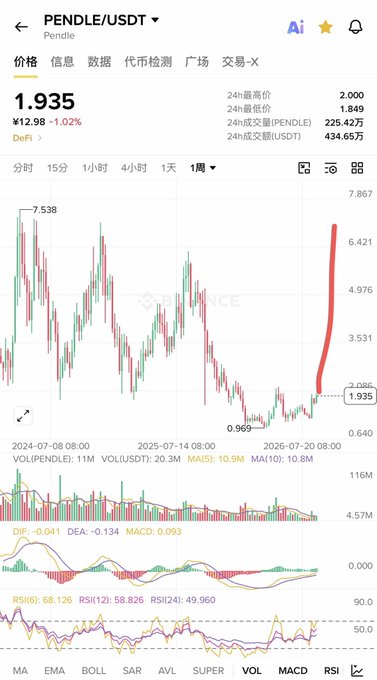 A cryptocurrency price chart for PENDLE/USDT showing a price of 1.935 (¥12.98, +1.02%), displaying candlestick data, MACD, and RSI indicators on the Binance platform.