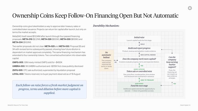 A presentation slide titled "Ownership Coins Keep Follow-On Financing Open But Not Automatic" explains funding stages using a flowchart detailing proposal acceptance, progress reports, and treasury votes.