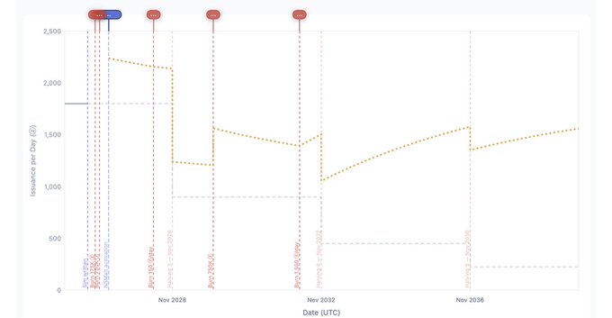 A line graph plots issuance per day in pounds (£) from late 2028 to November 2036, showing data points and labels for various SCP facilities including SCP-6010, SCP-1500, SCP-2400, and SCP-2935.
