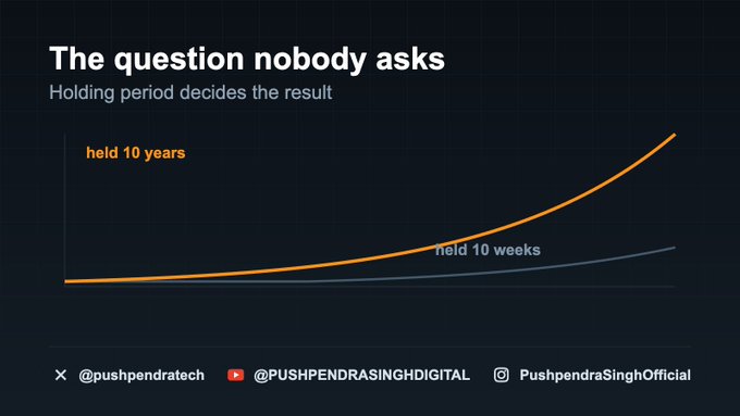 An infographic titled 'The question nobody asks: Holding period decides the result' showing two growth curves comparing 'held 10 years' versus 'held 10 weeks', credited to @pushpendratech and PushpendraSinghOfficial.