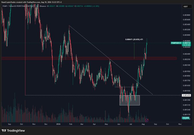 A TradingView candlestick chart of PUMP/USDT Perpetual Contract on Binance shows the price breaking above a descending trendline with a 20.83% gain to $0.002471, after successfully retesting the highlighted red resistance zone (~$0.0022-0.0024) as support and triggering another bullish leg up from the ~$0.0015 range low.