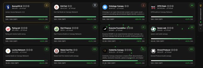 The image displays a dashboard of Canopy (CNPY) ecosystem projects including BunnyOS, Evil Cat, Ontology, GTR Chain, flying ant, Cyh Finance, Kasuma Foundation, Raven cab, Levina Network, Robot Cat Fire, Celebrity Canopy, and Strand Protocol, each showing token supply metrics and 24-hour price changes (ranging from -60% to +800%). It relates to the post by illustrating the variety of sub-chains under CNPY's management, visually supporting the claim that Canopy's base chain oversees validator committees for multiple networks with its built-in chain-halt rescue feature.