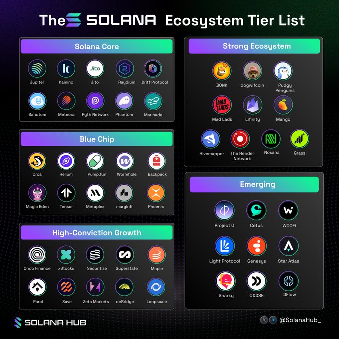 An infographic displays 'The SOLANA Ecosystem Tier List' organized into categories like Solana Core, Strong Ecosystem, Blue Chip, High-Conviction Growth, and Emerging, featuring logos for projects like Jupiter, Jito, BONK, and Pyth Network.