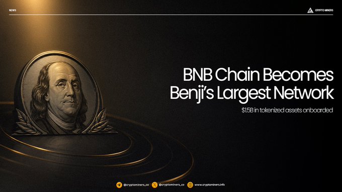 A dark promotional graphic featuring a gold-embossed portrait of Benjamin Franklin displays the headline "BNB Chain Becomes Benji's Largest Network" with the subtext "$1.5B in tokenized assets onboarded," visually reinforcing the announcement of Franklin Templeton's Benji reaching a $1.5 billion tokenization milestone on BNB Chain.