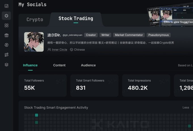 A dashboard interface titled 'My Socials' showing a profile for '迪尔Dir.' (@gn_zebralwyuan) categorized as 'Stock Trading', displaying metrics including 'Total Followers 55K', 'Total Smart Followers 831', and 'Total Impressions 480.2K'.