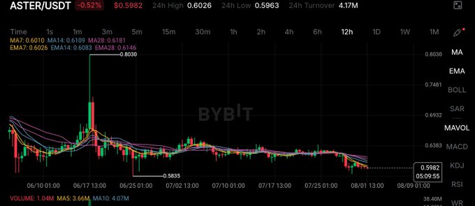 A Bybit cryptocurrency trading chart showing ASTER/USDT pair at $0.5982 (-0.52%), with a 24h high of $0.6026, low of $0.5963, and 24h turnover of 4.17M, displaying MA, EMA, BOLL, SAR, MAVOL, MACD, KDJ, RSI, and WR indicators.