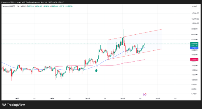 A TradingView candlestick chart of Phantom/Monero on MEXC showing price around $443-454 USDT with an upward channel trend from 2023 through 2027.
