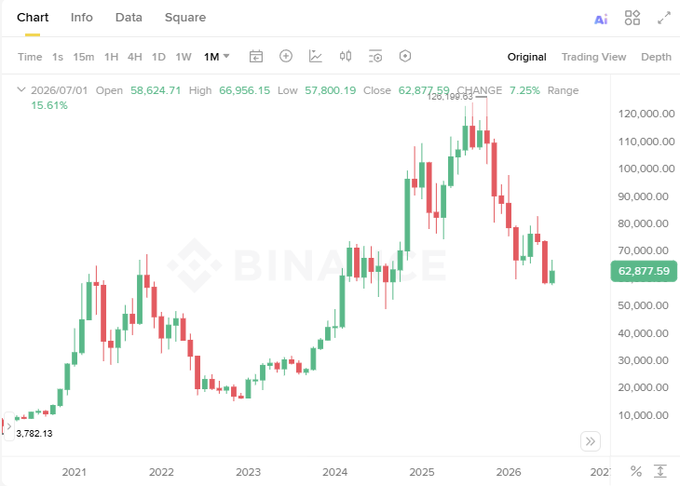 A Binance cryptocurrency chart showing monthly candlestick data from 2021 to 2026, with a starting price of 3,782.13, reaching a high of 128,190.93 and closing at 62,877.59 (a 7.25% change).