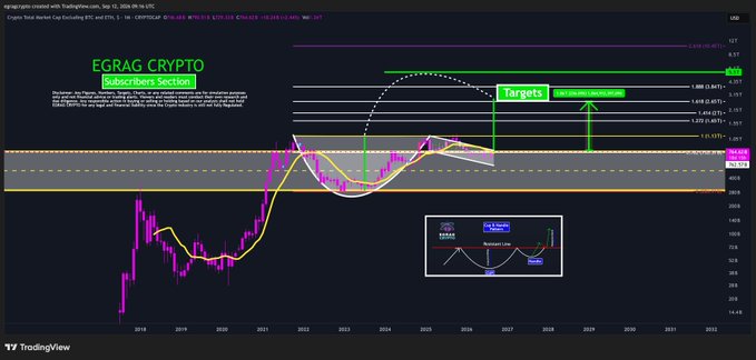 The image displays a TradingView chart for "EGRAG CRYPTO" featuring a monthly candlestick analysis with an overlaid curve and labeled "Targets" pointing to potential price levels (0.618, 0.382, etc.), alongside a small inset showing a "Head & Shoulders" and "Bullish" pattern with "Retest Line." The accompanying post connects this technical setup to #TMC2, suggesting the projected altcoin breakout could push the altcoin market cap toward a $2 trillion milestone beyond #BTC and #ETH.