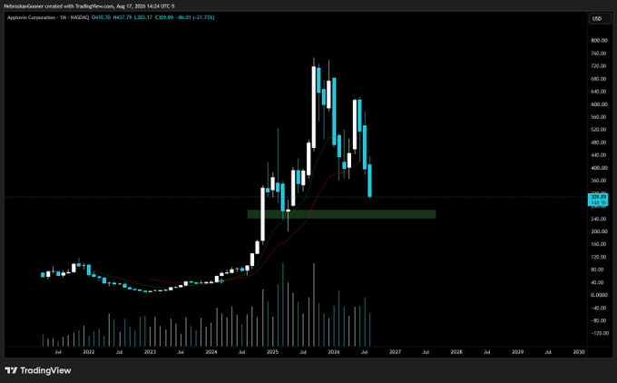 A TradingView candlestick chart of AppLovin Corporation ($APP) on the NASDAQ with a 1-month timeframe shows a sharp breakdown from its 2025 highs above $700 down toward the highlighted $250 support zone (marked at 329.83 on the y-axis), illustrating the "structural breakdown" and last line of support referenced in the analysis.