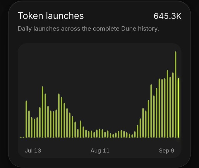 A dark-themed data visualization chart titled 'Token launches' showing '645.3K Daily launches across the complete Dune history,' with a bar graph of yellow-green spikes ranging from July 13 to September 9.