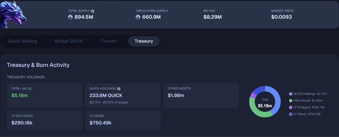 A dashboard showing QuickSwap's Treasury & Burn Activity with a total portfolio value of $5.18M, including 233.6M QUICK holdings ($2.17M), $1.98M in other assets, $29.16k in POL, and $750.49k in LP (Base), alongside metrics like a market price of $0.0093 and circulating supply of 660.9M.