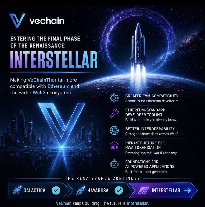 A promotional graphic for VeChain titled 'ENTERING THE FINAL PHASE OF THE RENAISSANCE: INTERSTELLAR', highlighting features like Greater EVM Compatibility and Ethereum-standard developer tooling, showing a progress bar with Galactica and Hayabusa completed and Interstellar in progress.