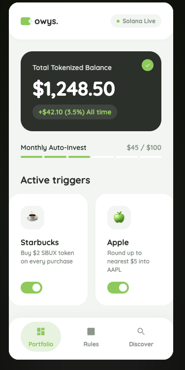 The image shows a mobile app interface for "owys," a tokenized investing platform running on Solana Live, displaying a $1,248.50 portfolio balance with active triggers for Starbucks (buying $2 SBUX tokens per purchase) and Apple (rounding up purchases into AAPL tokens). The UI aligns with the post's description of an investing app built on Solana that uses tokenized stocks, with the Portfolio, Rules, and Discover tabs at the bottom emphasizing the automated, rule-based investment approach.