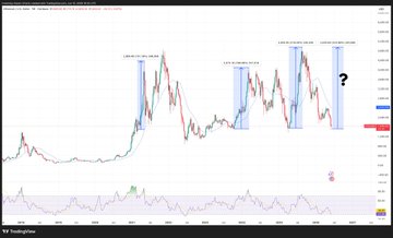 TradingView chart showing stock price action with multiple highlighted consolidation zones and a question mark indicating uncertainty about future direction.