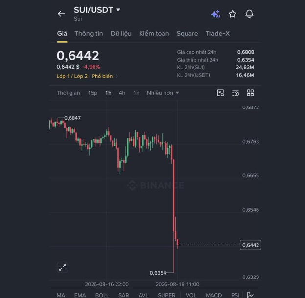 A Binance candlestick chart for SUI/USDT shows the price at 0.6442, down 4.96% to a 24-hour low, with a sharp red sell-off visible on the 1-hour timeframe that reinforces the post's sentiment about SUI repeatedly hunting for new lows and frustrating holders.