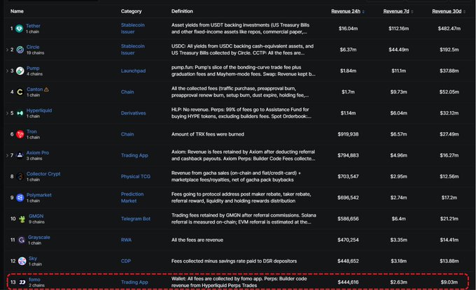 The image shows a leaderboard of cryptocurrency protocols ranked by revenue, with "Fomo" highlighted at position #3 (Launchpad category, 1 chain) generating $1.84m in 24h, $11.1m in 7d, and $37.88m in 30d revenue, while the bottom row at #13 "J2" (Trading App, 2 chains) is circled in red with $444,616/$2.63m/$9.03m revenue figures. This appears to support the accompanying post's narrative about Fomo's rapid rise, positioning it among top revenue-generating protocols while contrasting its 1-chain status with the 2-chain J2 entry highlighted below.