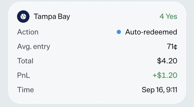 A sports betting interface card showing 'Tampa Bay' with '4 Yes', 'Action: Auto-redeemed', 'Avg. entry: 71¢', 'Total: $4.20', 'PnL: +$1.20', and 'Time: Sep 16, 9:11'.