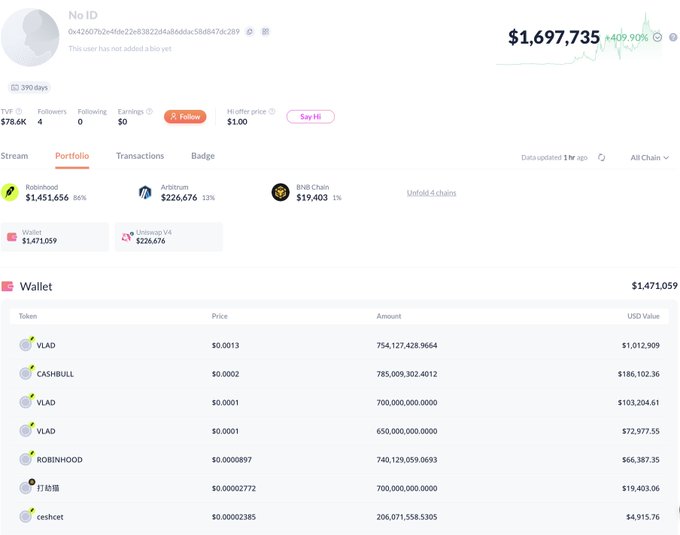 A crypto portfolio tracker displays wallet "0x42607b2e4fde22e83822d4a86ddac58d847dc289" holding $1.69M total, with $1.47M in wallet assets and notable holdings including Robinhood ($1.45M, 86%), JellyVerse ($226,676), BNB Chain's $19,403, and an Unibot V4 position of $1,059—identified as Robinhood CEO Vlad Tenev's wallet now exposed to degens.