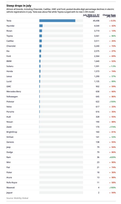 A bar chart titled 'Steep drops in July' shows EV registrations and year-over-year change percentages, with Tesla at 49,498 (-0.5%), followed by Hyundai, Rivian, Toyota, and Cadillac.