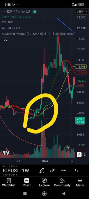 A cryptocurrency trading chart for 'ICP / TetherUS' showing price action with a yellow hand-drawn circle highlighting a specific pattern on the candles.