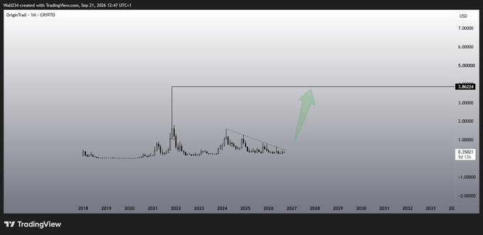 A TradingView chart of OriginTrail (TRAC/USDT) shows a long-term price projection with a horizontal target line at $3.86 marked "3.86224," accompanied by a large green upward arrow indicating an anticipated rally from the current price of $0.350. The chart, created by Web324 on September 21, 2026, aligns with the bullish sentiment for $TRAC, highlighting OriginTrail's role in powering a Decentralized Knowledge Graph for AI agents and supply chain applications.