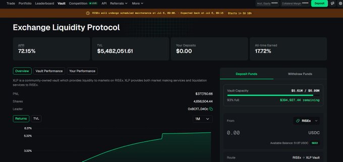 Screenshot of the RISE Exchange Liquidity Protocol Vault dashboard showing APR at 72.15%, TVL of $5,482,051.61, and a deposit panel with USDC options via the RISEx + XLP vault route.