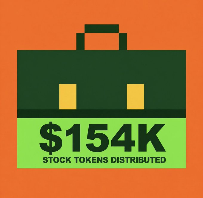 A flat illustration of a dark green and lime green briefcase set against an orange background, displaying "$154K STOCK TOKENS DISTRIBUTED" in bold text—visually summarizing the nearly $155K in stock tokens (primarily $NVDA, $AMZN, and $AAPL) distributed to the 1,618 activated StonkBrokers on Robinhood Chain.