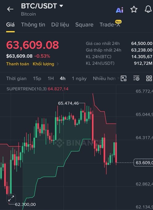 A Binance trading chart for BTC/USDT showing Bitcoin priced at $63,609.08 (down 0.53%), with 24h high of $64,500, low of $63,238, and a candlestick chart with a Supertrend indicator.