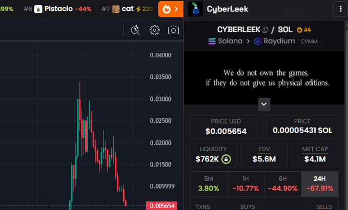 The image displays a cryptocurrency price chart for the "CyberLeek" token on Solana (via Raydium), showing a dramatic price decline of -67.91% over 24 hours, with the token's price at $0.005654 and a steep drop from highs near $0.03500—visually confirming the post's claim that Cyberleek "rugged" on Solana, illustrating the volatility and scam potential that the post attributes to the network.