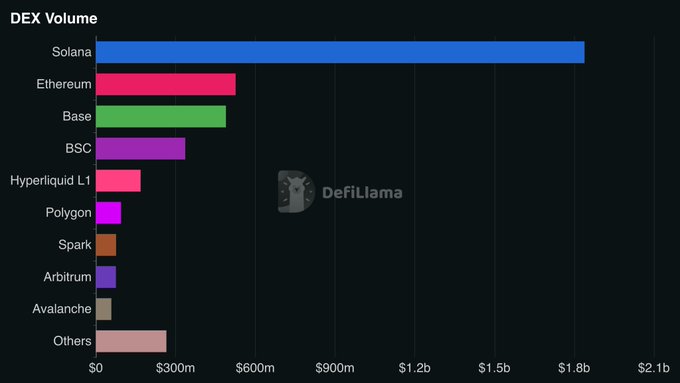 Bar chart from DefiLlama titled 'DEX Volume' showing Solana leading with approximately $1.8b, followed by Ethereum (~$600m), Base (~$550m), BSC (~$400m), Hyperliquid L1 (~$150m), Polygon, Spark, Arbitrum, Avalanche, and Others (~$250m).